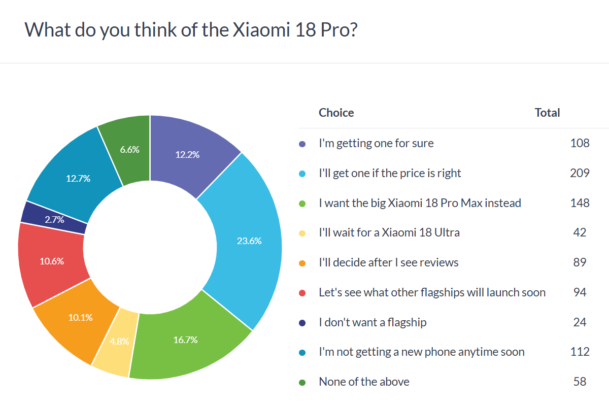 Résultats du sondage Xiaomi 18 Pro