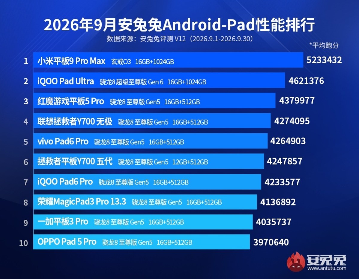 Les résultats AnTuTu de septembre sont publiés, Xiaomi est en tête dans les catégories de produits phares et de tablettes