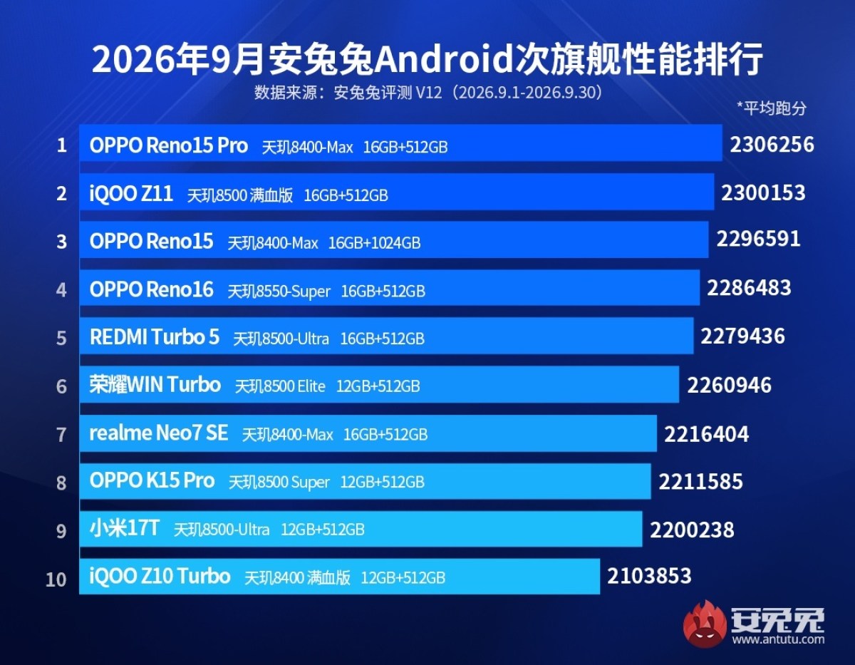 Les résultats AnTuTu de septembre sont publiés, Xiaomi est en tête dans les catégories de produits phares et de tablettes