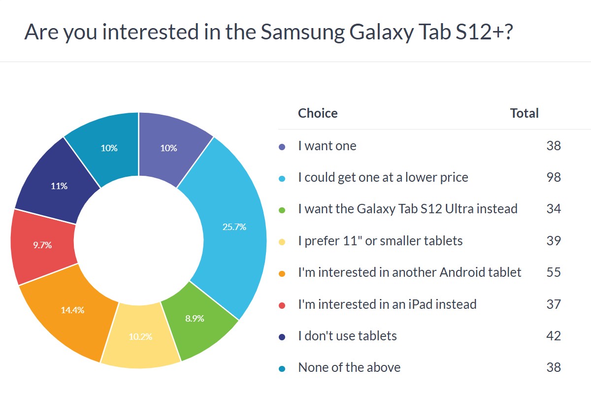 Résultats du sondage Samsung Galaxy Tab S12+