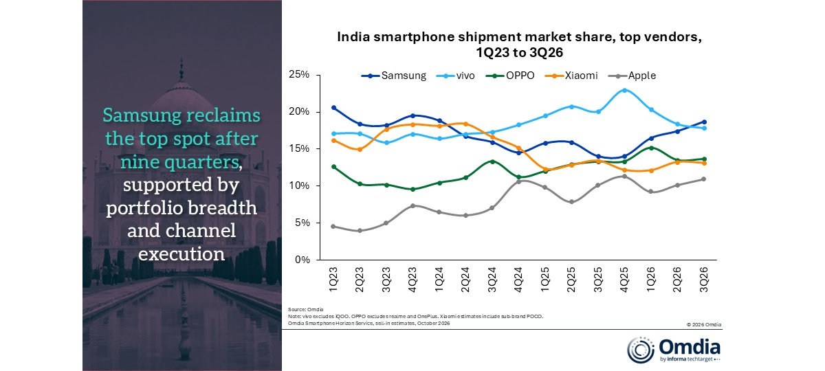 Les expéditions de smartphones en Inde chutent de 26 % au troisième trimestre, atteignant leur plus bas niveau depuis 2016