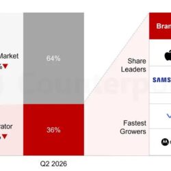 La baisse des expéditions de téléphones à petit budget en Europe a en fait profité aux opérateurs au deuxième trimestre