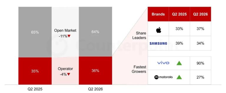 La baisse des expéditions de téléphones à petit budget en Europe a en fait profité aux opérateurs au deuxième trimestre
