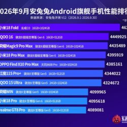 Le classement AnTuTu de septembre est sorti, Xiaomi est en tête dans les catégories de produits phares et de tablettes