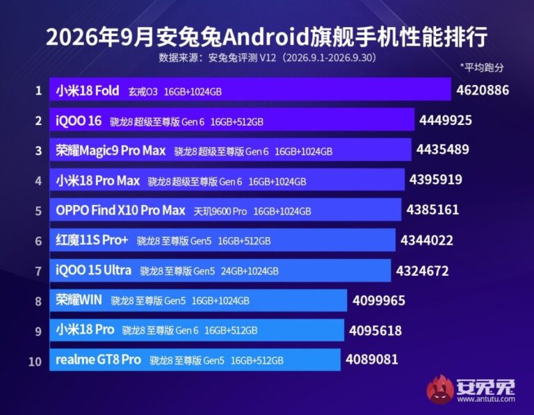 Le classement AnTuTu de septembre est sorti, Xiaomi est en tête dans les catégories de produits phares et de tablettes