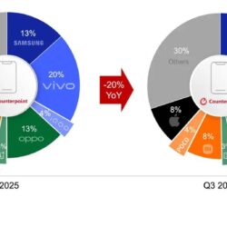 Le marché indien des smartphones vient de connaître son pire trimestre depuis une décennie, selon Counterpoint