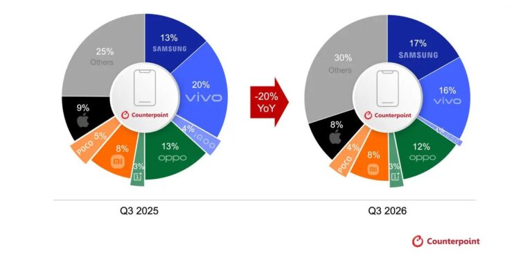 Le marché indien des smartphones vient de connaître son pire trimestre depuis une décennie, selon Counterpoint