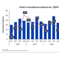 Les expéditions de smartphones en Inde chutent de 26 % au troisième trimestre, atteignant leur plus bas niveau depuis 2016