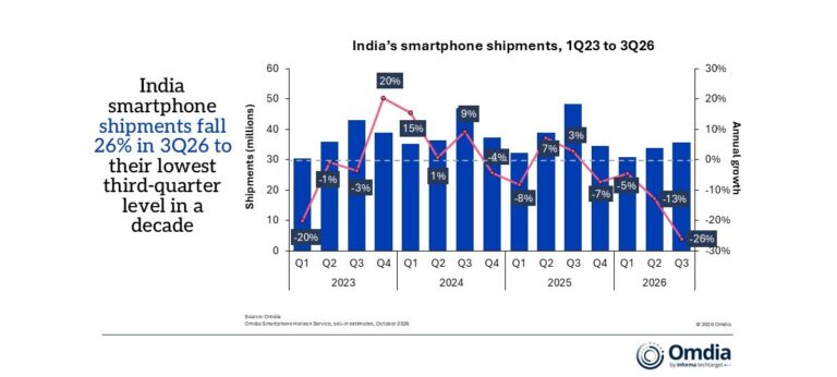 Les expéditions de smartphones en Inde chutent de 26 % au troisième trimestre, atteignant leur plus bas niveau depuis 2016