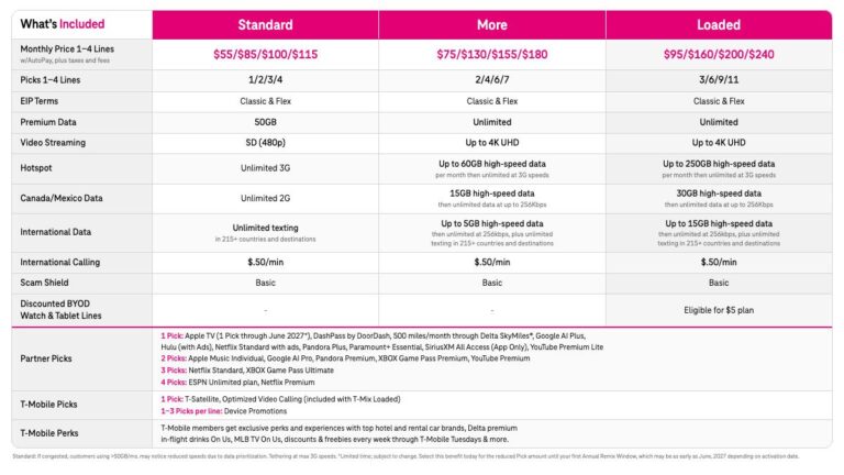 Les nouveaux forfaits T-Mix de T-Mobile vous permettent de choisir vos propres avantages