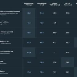 Meta lance Muse Wonder et Muse Wonder Full, ses modèles d&rsquo;IA les plus performants à ce jour