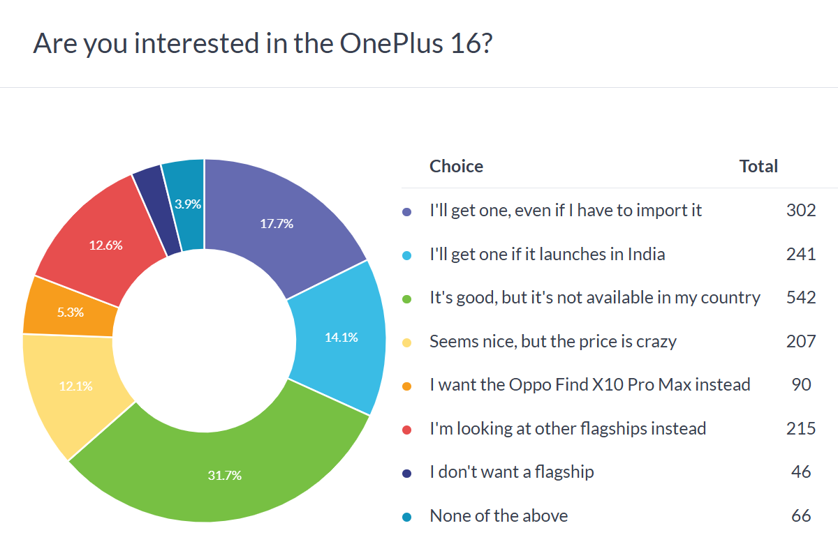 Résultats du sondage OnePlus 16