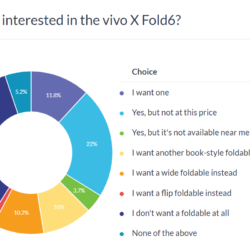 Résultats du sondage hebdomadaire : le vivo X Fold6 est chaud, mais son prix peut brûler votre portefeuille