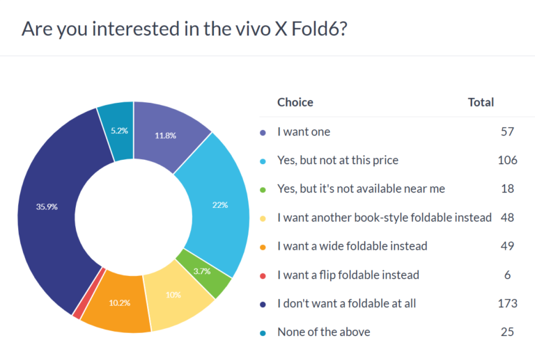 Résultats du sondage hebdomadaire : le vivo X Fold6 est chaud, mais son prix peut brûler votre portefeuille