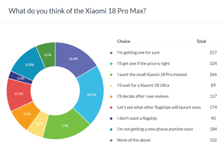 Résultats du sondage hebdomadaire : les prix décideront du sort des Xiaomi 18 Pro et Xiaomi 18 Pro Max