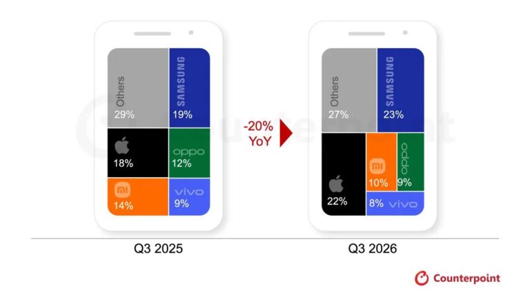 Samsung et Apple ont été les gagnants d&rsquo;un marché des smartphones en baisse de 20 % au troisième trimestre